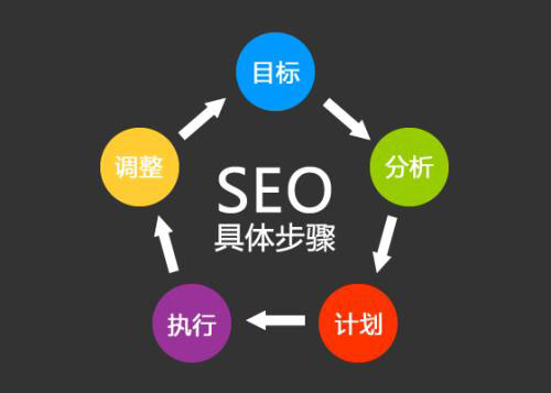 網(wǎng)站優(yōu)化關(guān)鍵詞的選擇需要掌握好哪些？